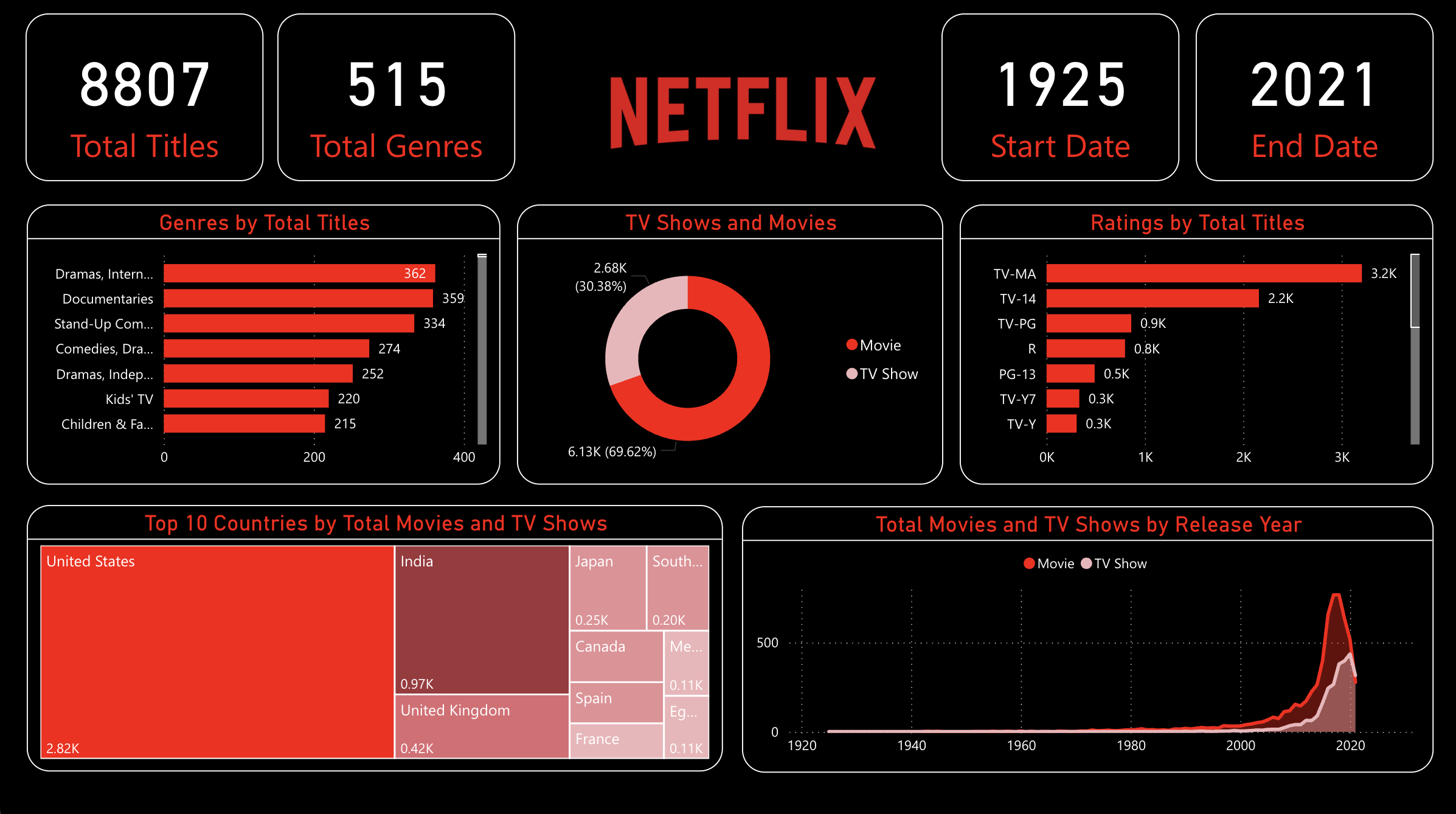 Netflix Dashboard