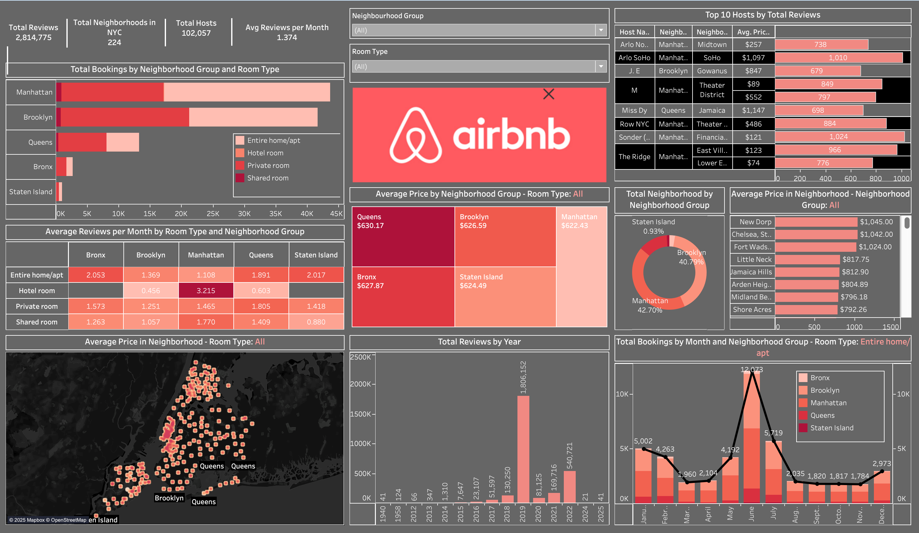 Airbnb NYC Dashboard
