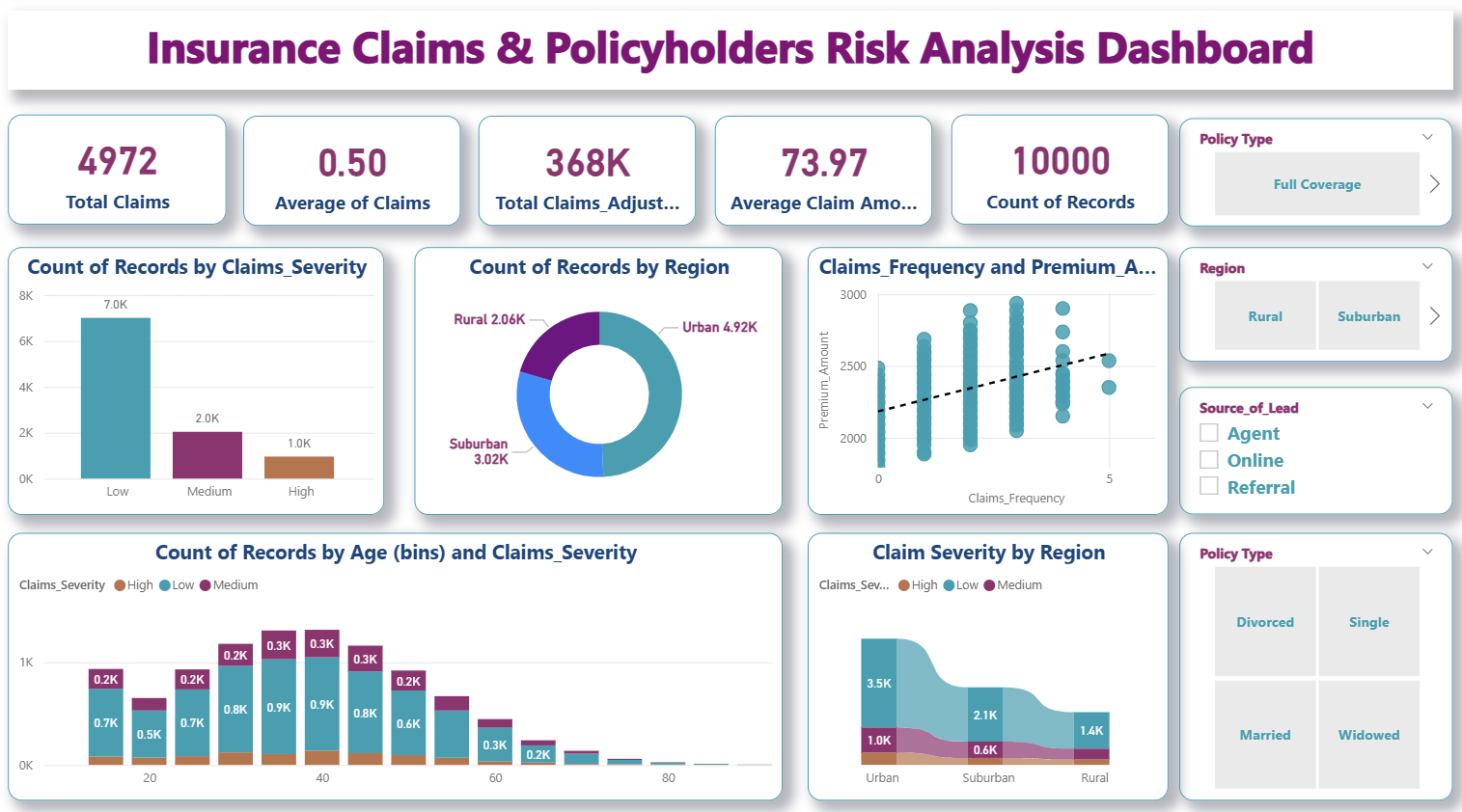 Insurance Risk Dashboard