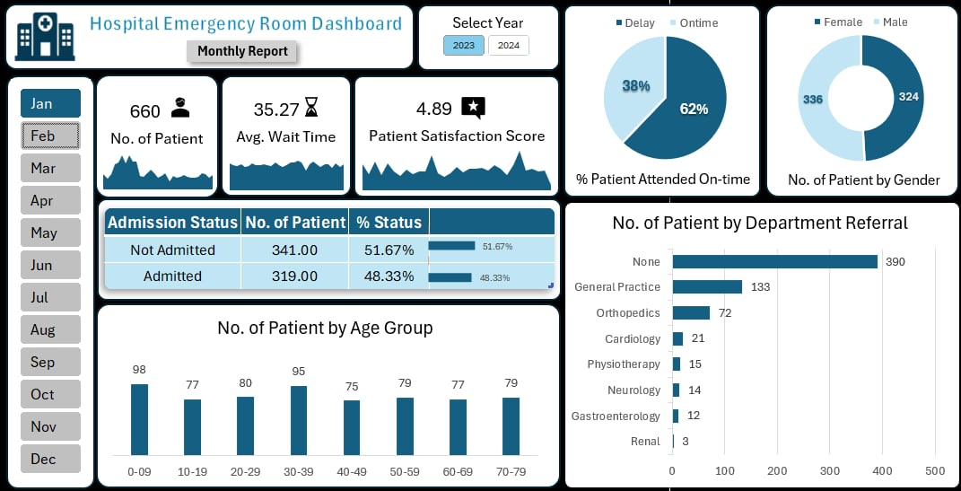 Hospital ER Dashboard